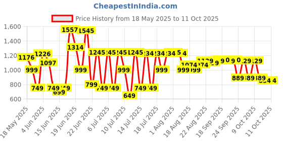 flipkart.com pigeon 16076 750 W Pop Up Toaster pigeon Price History Graph from 18 May 2025 to 10 Oct 2025