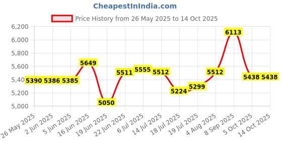 flipkart.com kent 16083 1200 W Juicer Mixer Grinder kent Price History Graph from 26 May 2025 to 14 Oct 2025