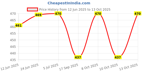flipkart.com anita 160MM Chandelier Ceiling Lamp (Gold) Ceiling Light Ceiling Lamp anita Price History Graph from 12 Jun 2025 to 13 Oct 2025