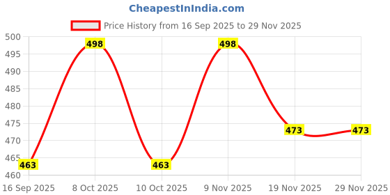 flipkart.com hsnayvid 160mm gold jhummar@6 Chandelier Ceiling Lamp hsnayvid Price History Graph from 16 Sep 2025 to 28 Nov 2025