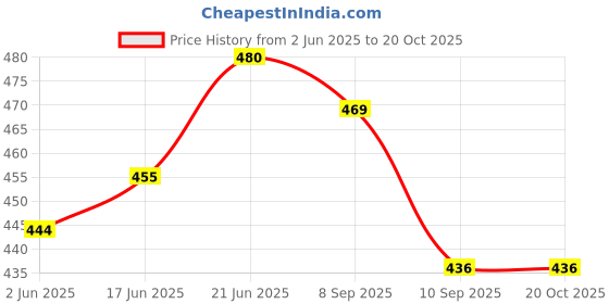 flipkart.com bilal ansari 160MM Jhoomer GLOSSY LOOK CHANDELIER CEILING LAMP Chandelier Ceiling Lamp bilal ansari Price History Graph from 2 Jun 2025 to 20 Oct 2025