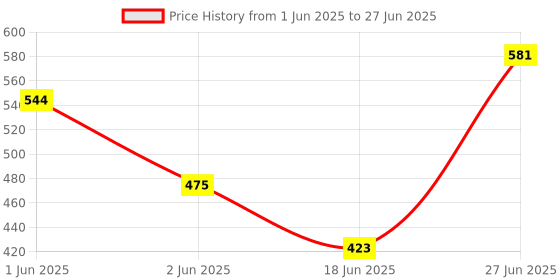 flipkart.com bilal ansari 160MM Jhoomer GLOSSY LOOK CHANDELIER CEILING LAMP WITH DECENT LIGHT Chandelier Ceiling Lamp Chandelier Ceiling Lamp bilal ansari Price History Graph from 1 Jun 2025 to 27 Jun 2025