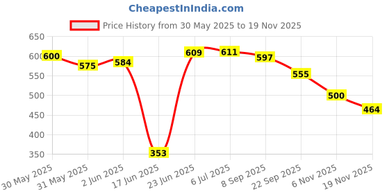 flipkart.com bilal ansari 160MM Jhoomer RED NUG GLOSSY LOOK CHANDELIER CEILING LAMP WITH DECENT LIGHT Chandelier Ceiling Lamp Chandelier Ceiling Lamp bilal ansari Price History Graph from 30 May 2025 to 18 Nov 2025