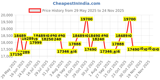 flipkart.com blue star 161 L Double Door Standard Deep Freezer blue star Price History Graph from 29 May 2025 to 23 Nov 2025
