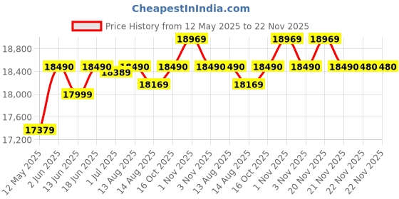 flipkart.com blue star 161 L Single Door Standard Deep Freezer blue star Price History Graph from 12 May 2025 to 22 Nov 2025