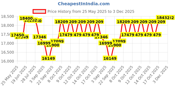 flipkart.com blue star 161 L Single Door Standard Deep Freezer blue star Price History Graph from 25 May 2025 to 2 Dec 2025