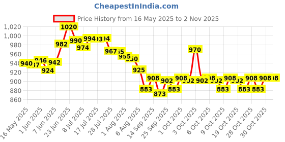 flipkart.com lirgez 161 psi Tyre Air Pump for Car & Bike lirgez Price History Graph from 16 May 2025 to 2 Nov 2025