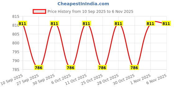 flipkart.com lirzeg 161 psi Tyre Air Pump for Car & Bike lirzeg Price History Graph from 10 Sep 2025 to 1 Nov 2025
