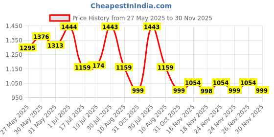 flipkart.com hrx by hrithik roshan -161 Walking Shoes For Women hrx by hrithik roshan Price History Graph from 27 May 2025 to 30 Nov 2025