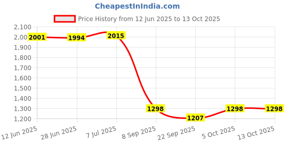 flipkart.com kent 16105 Crisp Pop - Up Toaster Toast kent Price History Graph from 12 Jun 2025 to 13 Oct 2025