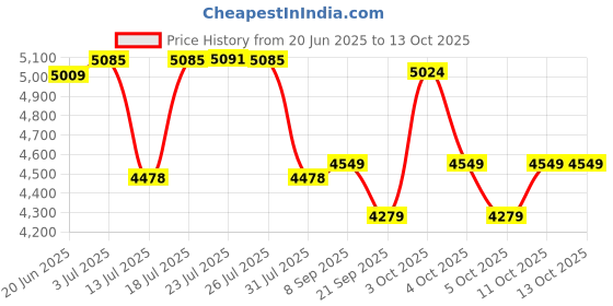 flipkart.com ozone 16.11 Litres Digital Safe Locker for Home & Office Digital Lock, 2-Way Unlocking Safe Locker ozone Price History Graph from 20 Jun 2025 to 12 Oct 2025