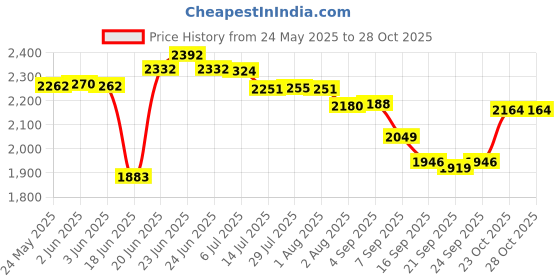 flipkart.com devito (16*12*5) inch royal matt finish premium quality ceramic counter top basin / (40*30*14) cm very stylish heavy quality ceramic wash basin / Table Top Basin devito Price History Graph from 24 May 2025 to 27 Oct 2025