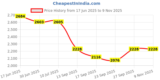 flipkart.com devito (16*12*5) inch super glossy finish premium quality black gold wall basin / (40*32*14) cm very attractive heavy quality ceramic wash basin / Wall Hung Basin devito Price History Graph from 17 Jun 2025 to 2 Nov 2025