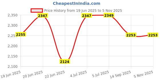 flipkart.com delta (16*12*5) Table Top & Wall Mount Wash Basin(M41) with Waste Pipe & Coupling set (16*12*5)(T)(M41) Wall Hung Basin delta Price History Graph from 19 Jun 2025 to 5 Nov 2025