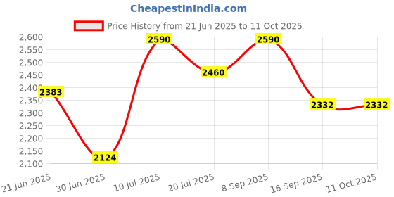 flipkart.com delta (16*12*5) Table Top & Wall Mount Wash Basin(M61) with Waste Pipe & Coupling set (16*12*5)(T)(M61) Table Top Basin delta Price History Graph from 21 Jun 2025 to 10 Oct 2025