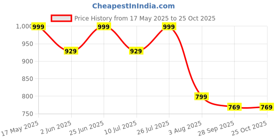 flipkart.com jxl 1615 dual cone 6 Inch Coaxial Car Speaker jxl Price History Graph from 17 May 2025 to 24 Oct 2025