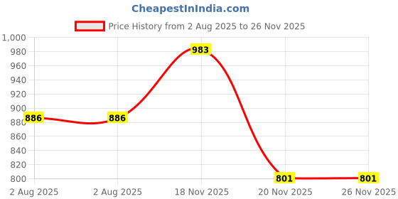 flipkart.com quaffor 16*16*16 Inch food/pizza/cake/zomato/swiggy/ice-cream/cold-drinks/beverages/snacks thermal insulated delivery backpack 58 LTR (Red) Waterproof Backpack quaffor Price History Graph from 2 Aug 2025 to 25 Nov 2025