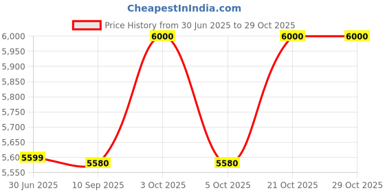 flipkart.com dsr 162-Jazz High Back Ergonomic Office Chair, Adjustable Height, Comfortable Chair Mesh Office Adjustable Arm Chair dsr Price History Graph from 30 Jun 2025 to 29 Oct 2025