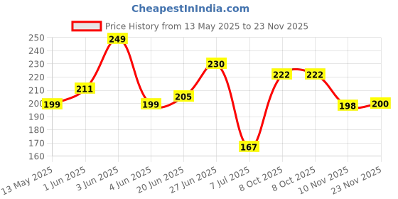 flipkart.com taparia 1621-8 Combination Snap Ring Plier taparia Price History Graph from 13 May 2025 to 23 Nov 2025