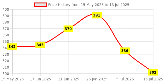 flipkart.com taparia 1621-8 inch cutting plier heavy duty and 904 i 2 in 1 phillips and slotted screwdriver and analog tester pack of 3 Hand Tool Kit taparia Price History Graph from 15 May 2025 to 13 Jul 2025