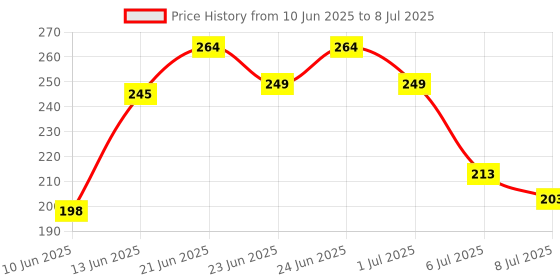 flipkart.com taparia 1621-8 Lineman Plier taparia Price History Graph from 10 Jun 2025 to 8 Jul 2025