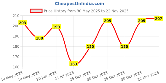 flipkart.com taparia 1621-8 Lineman Plier taparia Price History Graph from 30 May 2025 to 22 Nov 2025