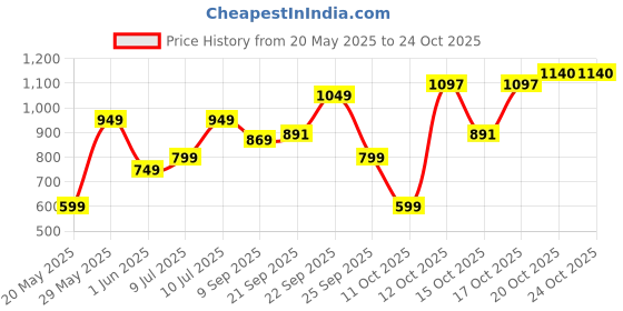 flipkart.com pigeon 16215 Electric Kettle pigeon Price History Graph from 20 May 2025 to 24 Oct 2025