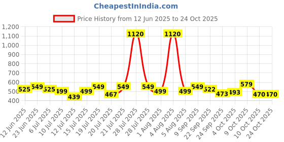 flipkart.com pigeon 16245 Electric Kettle pigeon Price History Graph from 12 Jun 2025 to 24 Oct 2025