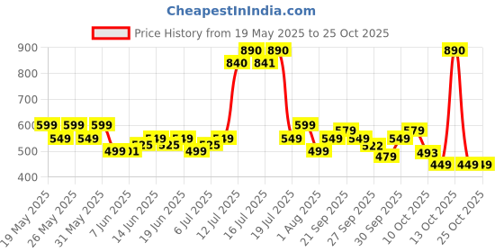 flipkart.com pigeon 16246 Electric Kettle pigeon Price History Graph from 19 May 2025 to 24 Oct 2025