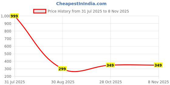 flipkart.com pigeon 16247 500 ml Flask pigeon Price History Graph from 31 Jul 2025 to 6 Nov 2025