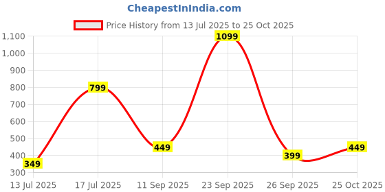 flipkart.com pigeon 16248 750 ml Flask pigeon Price History Graph from 13 Jul 2025 to 25 Oct 2025