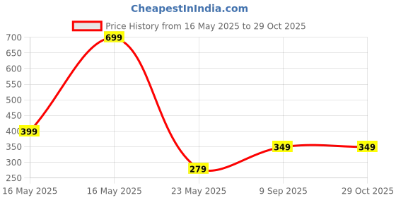 flipkart.com pigeon 16253 500 ml Flask pigeon Price History Graph from 16 May 2025 to 29 Oct 2025