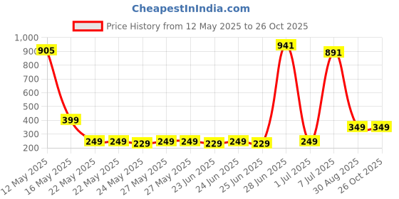 flipkart.com pigeon 16255 500 ml Flask pigeon Price History Graph from 12 May 2025 to 25 Oct 2025