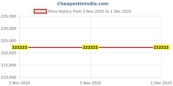 flipkart.com samsung 163 cm (65 inch) OLED Ultra HD (4K) Smart Tizen TV 2025 Edition samsung Price History Graph from 3 Nov 2025 to 29 Nov 2025