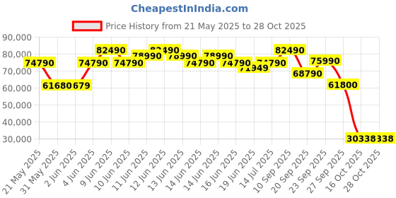 flipkart.com samsung 163 cm (65 inch) Ultra HD (4K) LED Smart Tizen TV samsung Price History Graph from 21 May 2025 to 27 Oct 2025