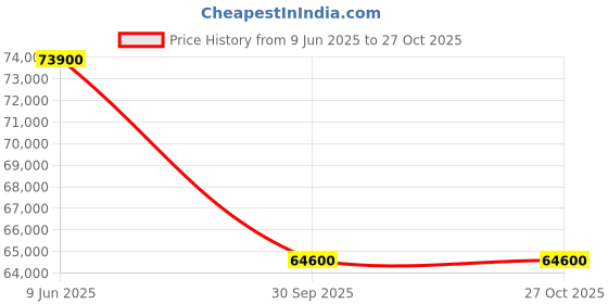 flipkart.com samsung 163 cm (65 inch) Ultra HD (4K) LED Smart Tizen TV samsung Price History Graph from 9 Jun 2025 to 27 Oct 2025