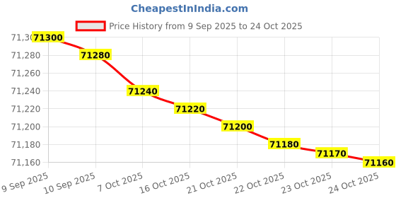 flipkart.com samsung 163 cm (65 inch) Ultra HD (4K) LED Smart Tizen TV with D Series Crystal 4K samsung Price History Graph from 9 Sep 2025 to 24 Oct 2025