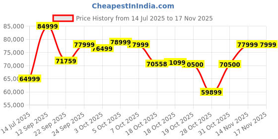 flipkart.com acer 163.9 cm (65 inch) QLED Ultra HD (4K) Smart Google TV acer Price History Graph from 14 Jul 2025 to 16 Nov 2025