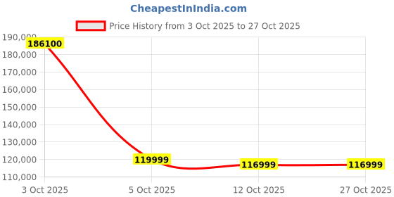 flipkart.com lg 164 cm (65 inch) OLED Ultra HD (4K) Smart WebOS TV lg Price History Graph from 3 Oct 2025 to 27 Oct 2025