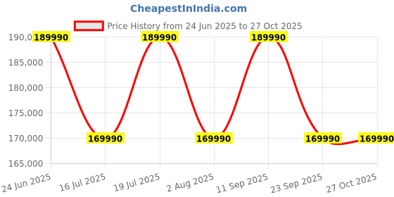 flipkart.com lg 164 cm (65 inch) OLED Ultra HD (4K) Smart WebOS TV 2024 Edition lg Price History Graph from 24 Jun 2025 to 27 Oct 2025