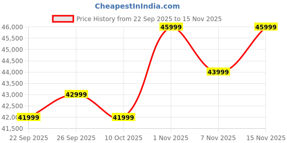 flipkart.com philips 164 cm (65 inch) QLED Ultra HD (4K) Smart Google TV philips Price History Graph from 22 Sep 2025 to 15 Nov 2025