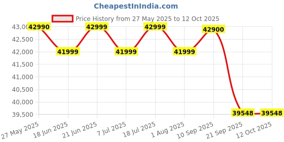 flipkart.com kodak 164 cm (65 inch) QLED Ultra HD (4K) Smart Google TV with Dolby Atmos | HDR 10 | 40W Sound Output | DTS Trusurround | Google Assistant | Dual Band Wi-Fi kodak Price History Graph from 27 May 2025 to 12 Oct 2025