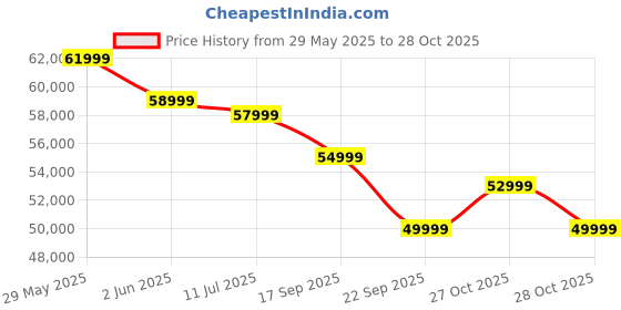 flipkart.com toshiba 164 cm (65 inch) QLED Ultra HD (4K) Smart Google TV With Full Array Local Dimming, 49W Power Bass Woofer and HSR 120 toshiba Price History Graph from 29 May 2025 to 28 Oct 2025