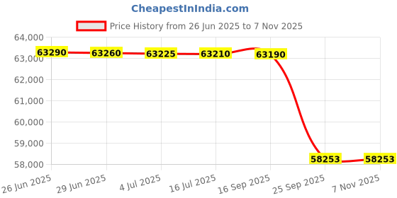 flipkart.com lloyd 164 cm (65 inch) QLED Ultra HD (4K) Smart Google TV with Gogle TV OS With Dolby Atmos lloyd Price History Graph from 26 Jun 2025 to 7 Nov 2025