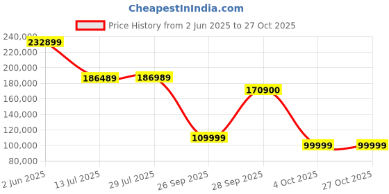 flipkart.com lg 164 cm (65 inch) Ultra HD (4K) LED Smart WebOS TV lg Price History Graph from 2 Jun 2025 to 27 Oct 2025