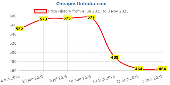 flipkart.com authfort 1:64 Deesney Pack of 6 ( Lightning McQueen, Jackson Storm, Cruz Ramirez,Mater,Octane Gain,Sheriff ) pack of 6 authfort Price History Graph from 4 Jun 2025 to 2 Nov 2025