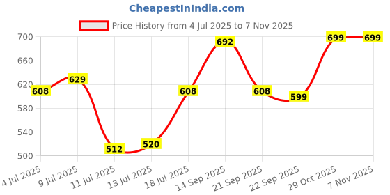 flipkart.com bombay dyeing 164 TC Microfiber Double Floral Flat Bedsheet bombay dyeing Price History Graph from 4 Jul 2025 to 6 Nov 2025