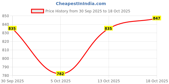 flipkart.com philips 1643 MIXER DRY JAR Mixer Juicer Jar philips Price History Graph from 30 Sep 2025 to 18 Oct 2025
