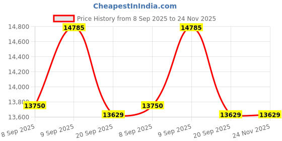 flipkart.com livfast 1648+FCS875 Tubular Inverter Battery livfast Price History Graph from 8 Sep 2025 to 24 Nov 2025