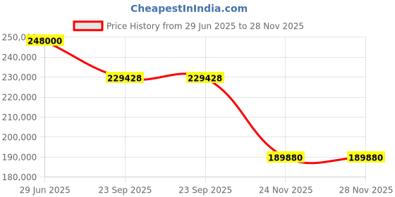 flipkart.com plus tv 165 cm (65 inch) OLED Ultra HD (4K) Smart Google TV 2025 Edition with 1000 Nit Brightness Certified Android 11 | All-Glass Design | Dolby Vision Atmos | HDR10+ | 20W Bass | Smart TV | 4K OLED LED TV plus tv Price History Graph from 29 Jun 2025 to 28 Nov 2025